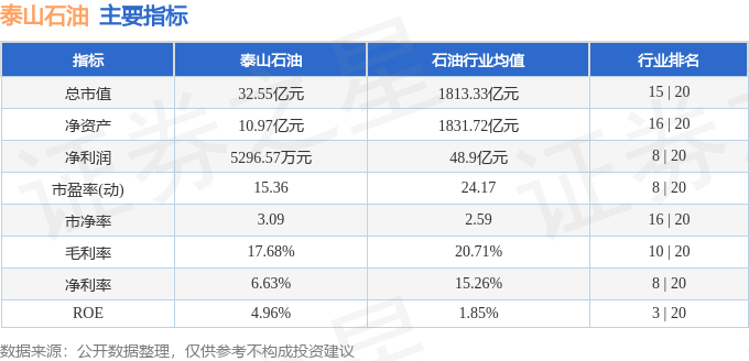 股票行情快报：泰山石油（000554）8月4日主力资金净卖出184.88万元