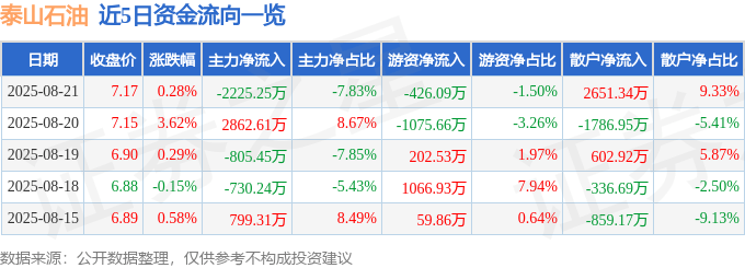 股票行情快报:泰山石油(000554)8月21日主力资金净卖出2225.25万元