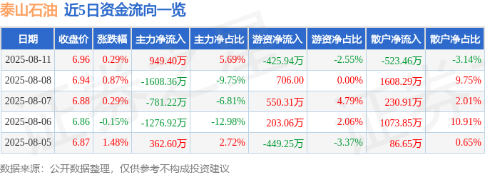 股票行情快报：泰山石油（000554）8月11日主力资金净买入949.40万元