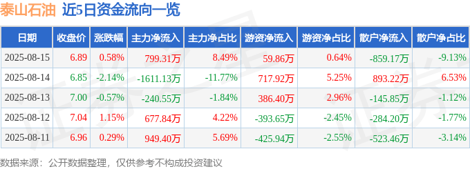 股票行情快报：泰山石油（000554）8月15日主力资金净买入799.31万元