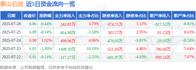 股票行情快报：泰山石油（000554）7月28日主力资金净买入342.81万元