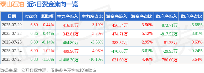 股票行情快报：泰山石油（000554）7月29日主力资金净买入416.18万元
