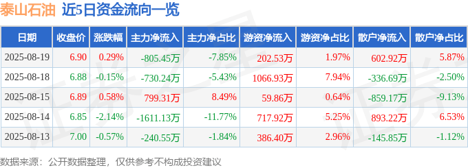 股票行情快报：泰山石油（000554）8月19日主力资金净卖出805.45万元