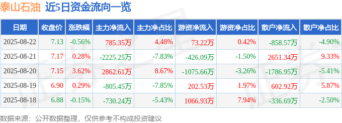 股票行情快报：泰山石油（000554）8月22日主力资金净买入785.35万元