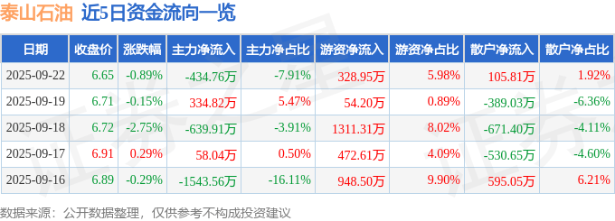 股票行情快报：泰山石油（000554）9月22日主力资金净卖出434.76万元