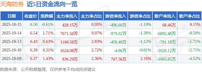 天海防务（300008）10月15日主力资金净买入428.15万元