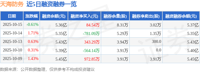 天海防务（300008）10月15日主力资金净买入428.15万元