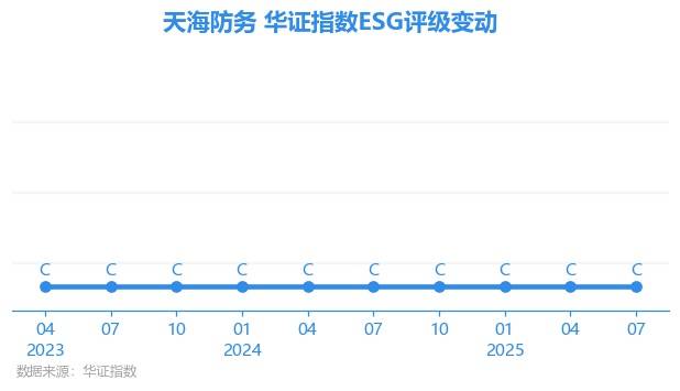 【ESG动态】天海防务（300008.SZ）获华证指数ESG最新评级C，行业排名第67