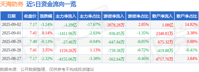 股票行情快报：天海防务（300008）9月2日主力资金净卖出1.29亿元
