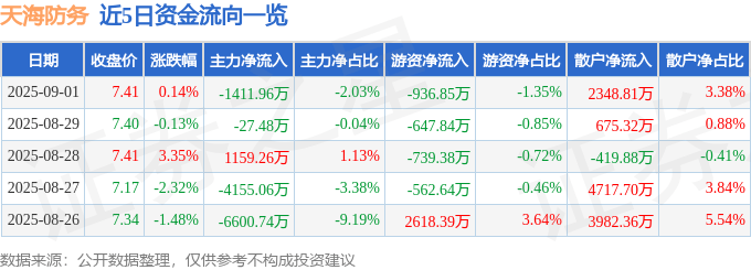 股票行情快报：天海防务（300008）9月1日主力资金净卖出1411.96万元