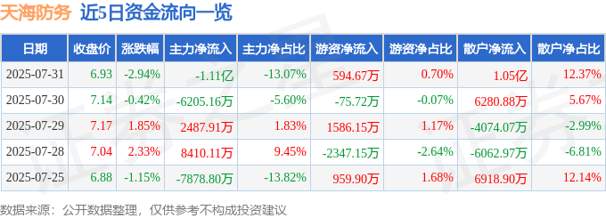 股票行情快报：天海防务（300008）7月31日主力资金净卖出1.11亿元