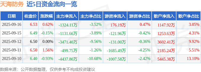 股票行情快报:天海防务(300008)9月16日主力资金净卖出1324.11万元