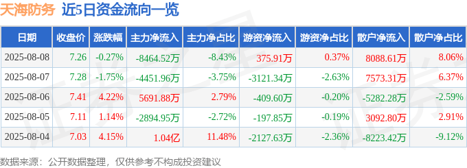 股票行情快报：天海防务（300008）8月8日主力资金净卖出8464.52万元