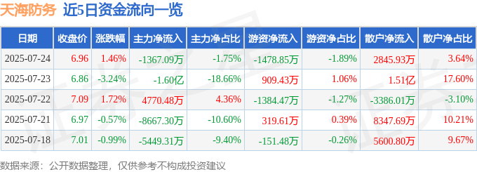 股票行情快报：天海防务（300008）7月24日主力资金净卖出1367.09万元