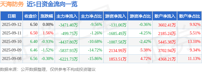 股票行情快报：天海防务（300008）9月12日主力资金净卖出3471.40万元