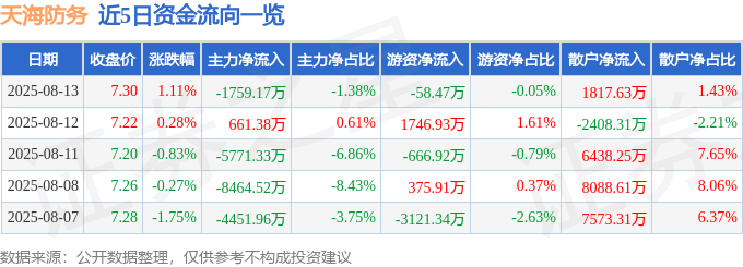 股票行情快报：天海防务（300008）8月13日主力资金净卖出1759.17万元