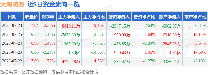 股票行情快报：天海防务（300008）7月28日主力资金净买入8410.11万元