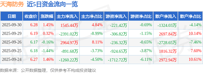 股票行情快报：天海防务（300008）9月30日主力资金净买入1545.44万元