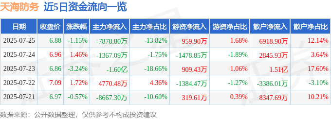 股票行情快报：天海防务（300008）7月25日主力资金净卖出7878.80万元