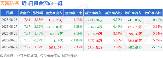 股票行情快报：天海防务（300008）8月28日主力资金净买入1159.26万元