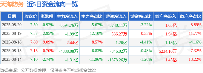 股票行情快报：天海防务（300008）8月20日主力资金净卖出6594.76万元