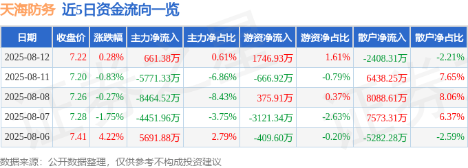 股票行情快报:天海防务(300008)8月12日主力资金净买入661.38万元