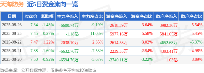 股票行情快报：天海防务（300008）8月26日主力资金净卖出6600.74万元