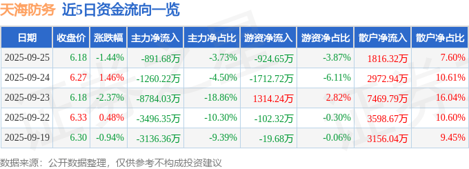 股票行情快报：天海防务（300008）9月25日主力资金净卖出891.68万元