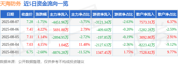 股票行情快报：天海防务（300008）8月7日主力资金净卖出4451.96万元