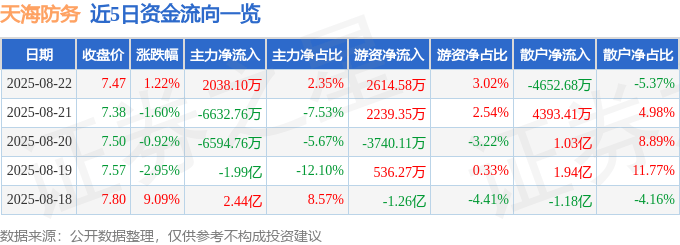 股票行情快报：天海防务（300008）8月22日主力资金净买入2038.10万元