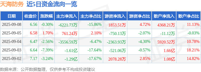 股票行情快报:天海防务(300008)9月8日主力资金净卖出6221.73万元