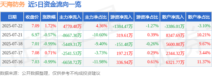 股票行情快报：天海防务（300008）7月22日主力资金净买入4770.48万元