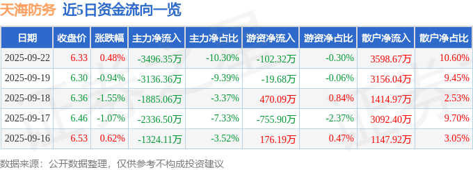 股票行情快报：天海防务（300008）9月22日主力资金净卖出3496.35万元