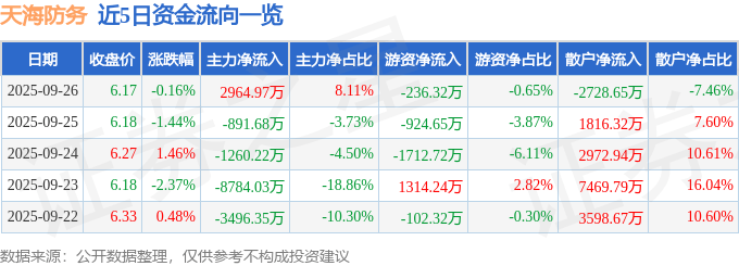 股票行情快报：天海防务（300008）9月26日主力资金净买入2964.97万元
