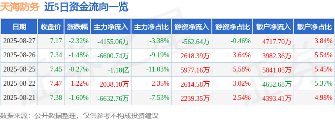 股票行情快报：天海防务（300008）8月27日主力资金净卖出4155.06万元