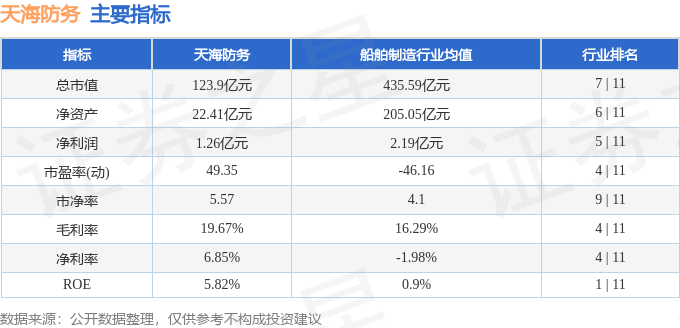 股票行情快报：天海防务（300008）8月27日主力资金净卖出4155.06万元