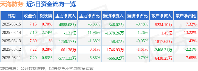 股票行情快报：天海防务（300008）8月15日主力资金净卖出4888.08万元