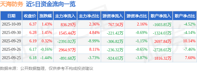 股票行情快报：天海防务（300008）10月9日主力资金净买入836.29万元