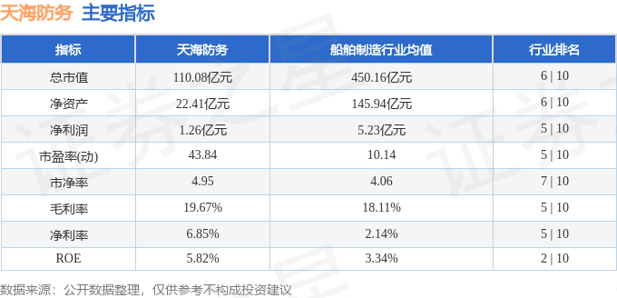 股票行情快报：天海防务（300008）10月9日主力资金净买入836.29万元