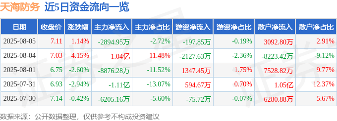股票行情快报：天海防务（300008）8月5日主力资金净卖出2894.95万元