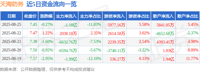 股票行情快报：天海防务（300008）8月25日主力资金净卖出1.18亿元