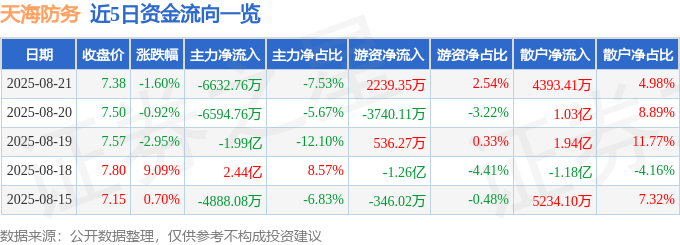 股票行情快报:天海防务(300008)8月21日主力资金净卖出6632.76万元