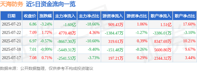 天海防务（300008）7月23日主力资金净卖出1.60亿元