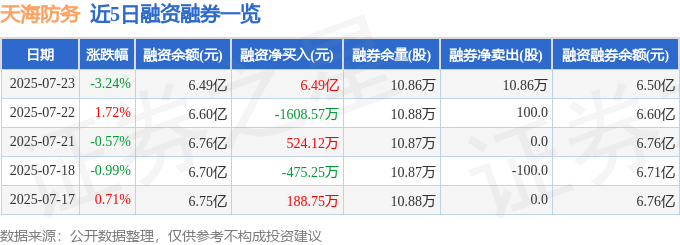 天海防务(300008)7月23日主力资金净卖出1.60亿元