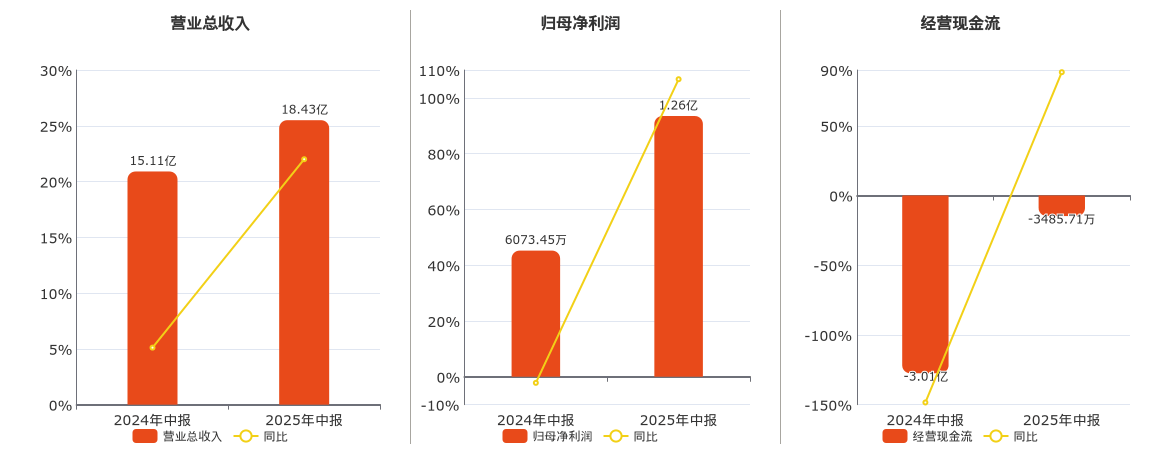 天海防务(300008.SZ)：2025年中报净利润为1.26亿元
