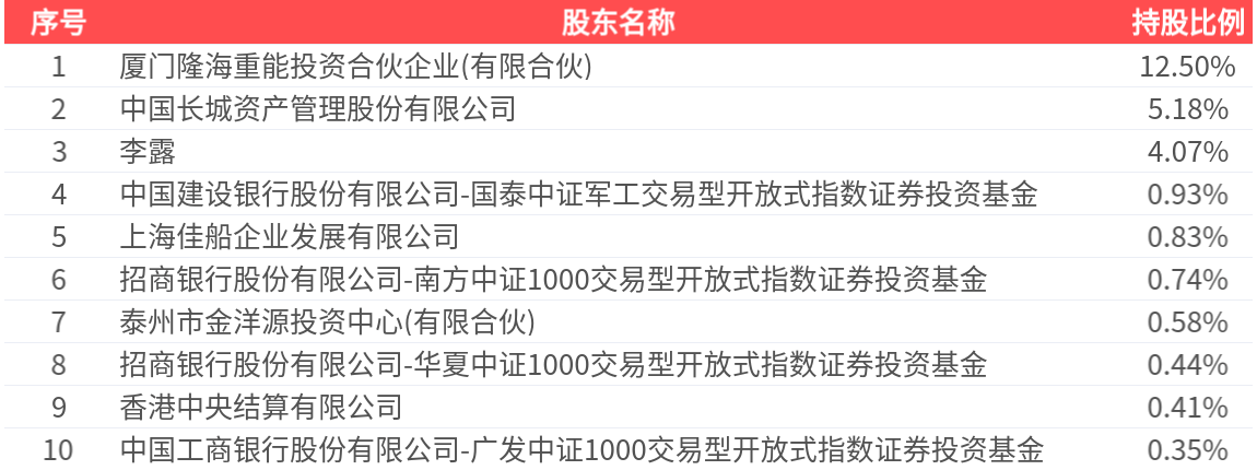 天海防务(300008.SZ):2025年中报净利润为1.26亿元