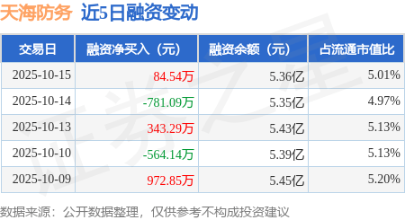 天海防务：10月15日融券净卖出3.02万股，连续3日累计净卖出4.4万股