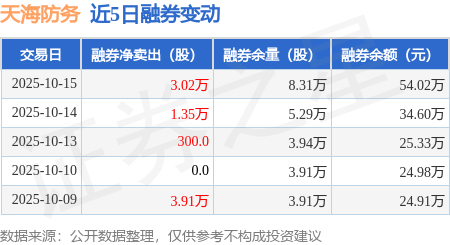 天海防务:10月15日融券净卖出3.02万股,连续3日累计净卖出4.4万股