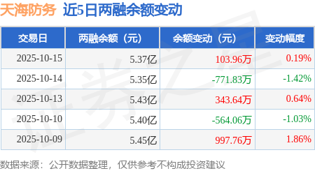 天海防务:10月15日融券净卖出3.02万股,连续3日累计净卖出4.4万股