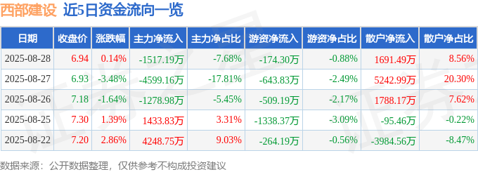 股票行情快报：西部建设（002302）8月28日主力资金净卖出1517.19万元